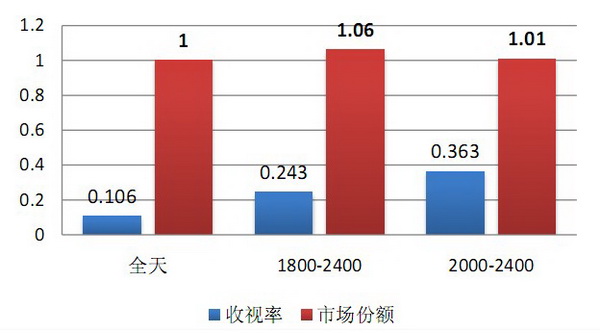 广东卫视电视收视率