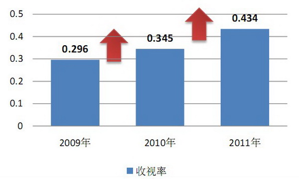广东卫视电视收视率
